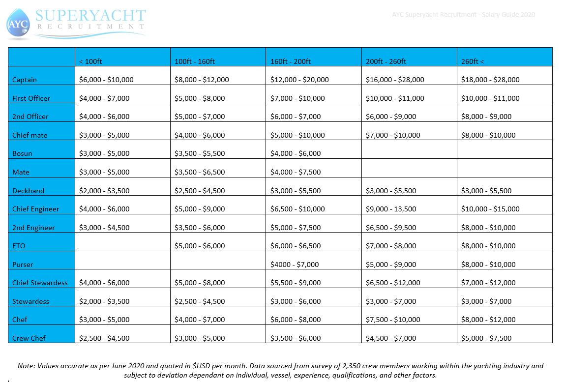 salary-guide-ayc-superyacht-recruitment